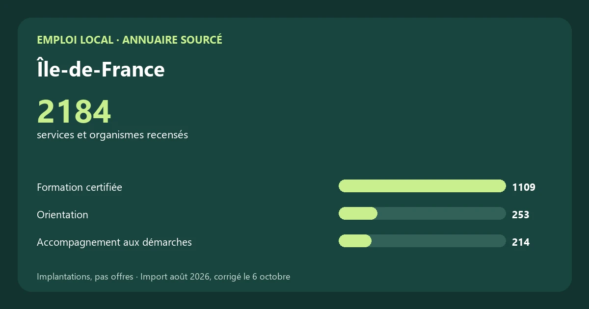 Graphique des principales catégories de services et organismes recensés en Île-de-France