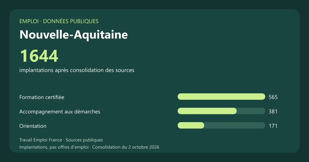 Graphique des principales catégories de services et organismes recensés en Nouvelle-Aquitaine