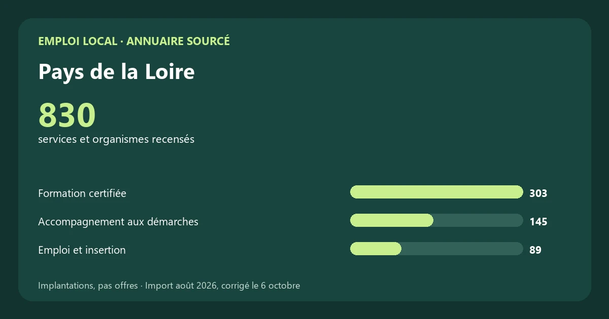 Graphique des principales catégories de services et organismes recensés en Pays de la Loire